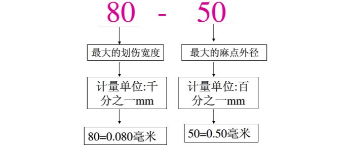 American standard analysis